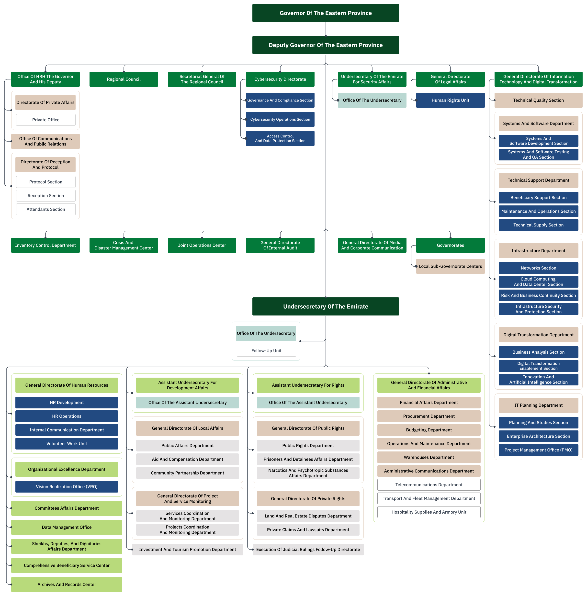 organization structure en